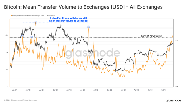 Massive Uptick in Exchange Volumes Could Suggest Growing Institutional Demand Ahead of ETF Approval: Glassnode Massive Uptick in Exchange Volumes Could Suggest Growing Institutional Demand Ahead of ETF Approval: Glassnode