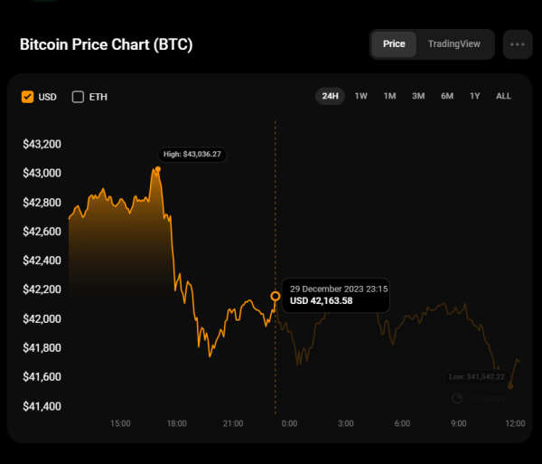 Bitcoin (BTC) Price Analysis for December 30 Bitcoin (BTC) Price Analysis for December 30