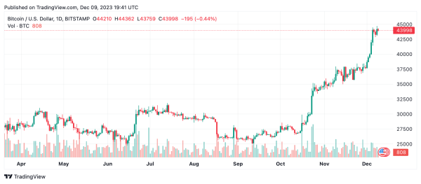 Bitcoin Outshines Gold: Digital Asset Surges 166% in 2023, Dwarfing Gold's Modest 9% Gain Bitcoin Outshines Gold: Digital Asset Surges 166% in 2023, Dwarfing Gold's Modest 9% Gain