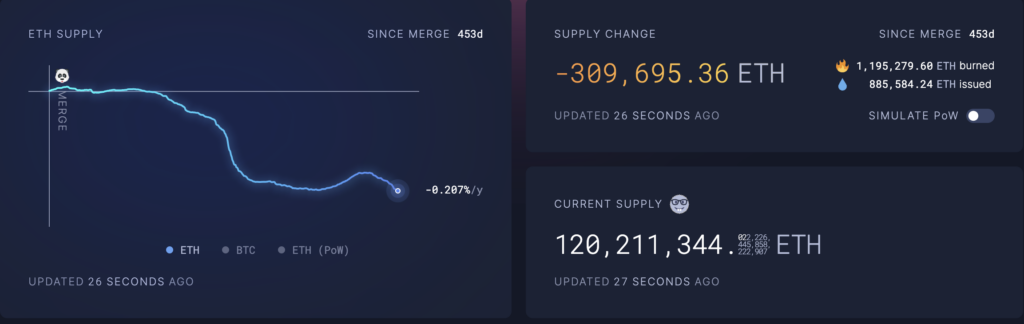 Ethereum burns $2.5B worth of ETH since merge as supply drops to 18 month low Ethereum burns $2.5B worth of ETH since merge as supply drops to 18 month low