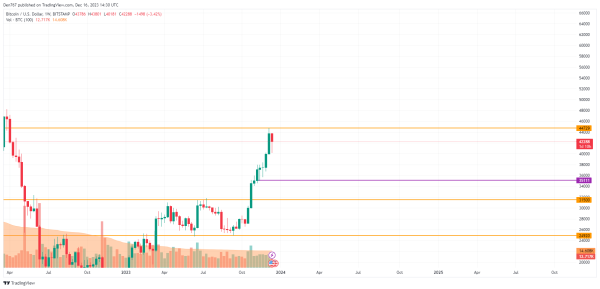 Bitcoin (BTC) Price Analysis for December 16 Bitcoin (BTC) Price Analysis for December 16