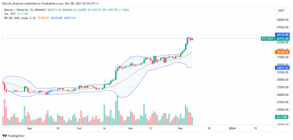 Bitcoin and Ethereum Fees Rise By Over 50%: Will BTC Conquer $69k? Bitcoin and Ethereum Fees Rise By Over 50%: Will BTC Conquer $69k?