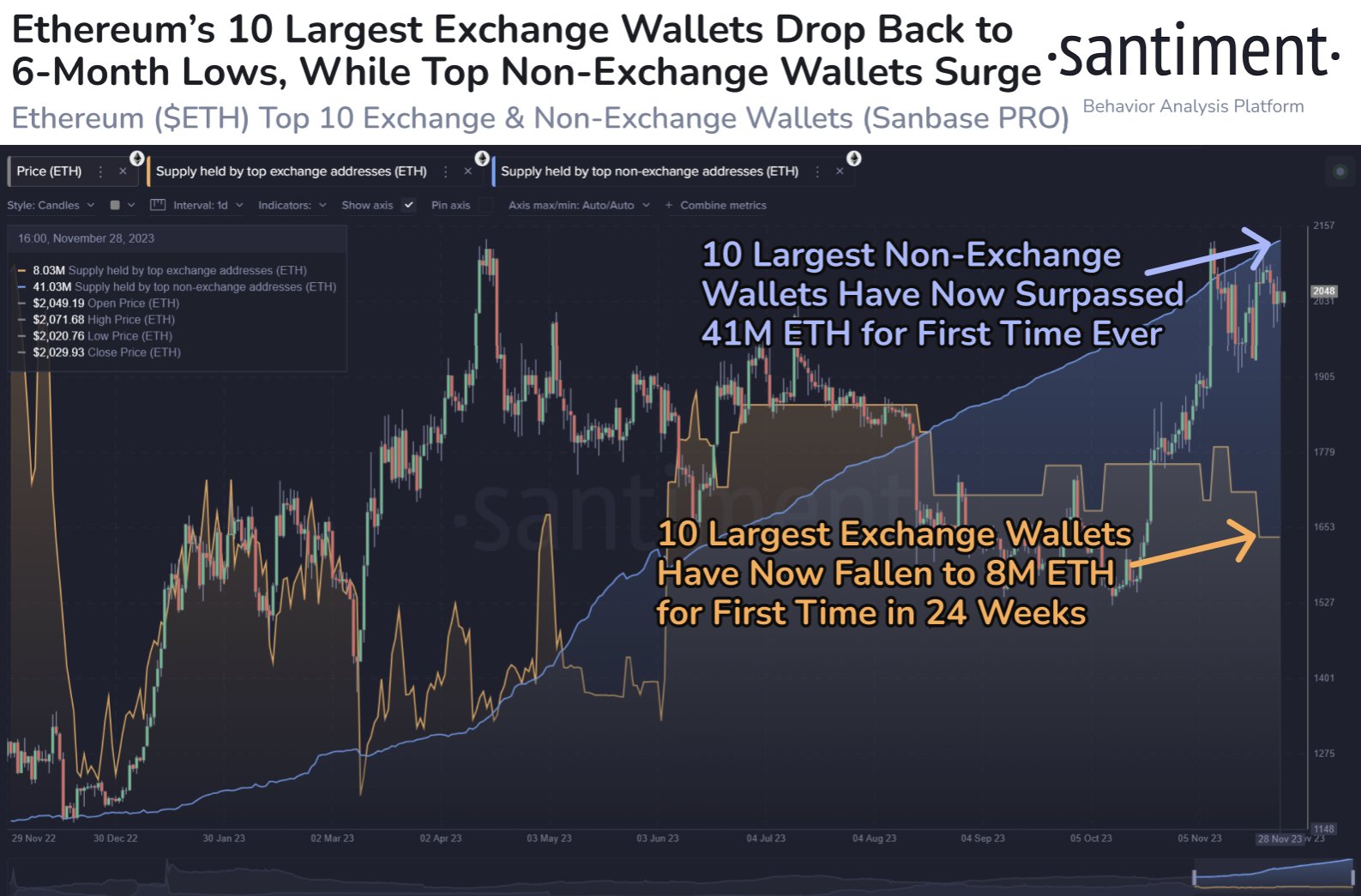 Top Ethereum (ETH) Wallets Forming an ‘Encouraging Pattern,’ According to Crypto Analytics Firm Santiment Top Ethereum (ETH) Wallets Forming an ‘Encouraging Pattern,’ According to Crypto Analytics Firm Santiment
