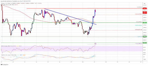 Bitcoin Price Rallies 5% But Key Breakout Resistance Is Still Intact Bitcoin Price Rallies 5% But Key Breakout Resistance Is Still Intact