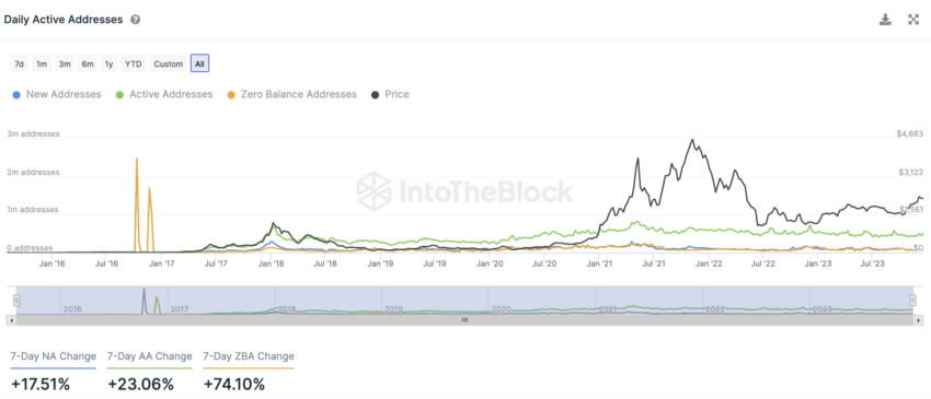 Will Increased Ethereum (ETH) Network Activity Fuel a Price Surge? Will Increased Ethereum (ETH) Network Activity Fuel a Price Surge?