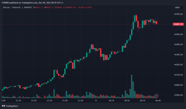 Bitcoin is Back in Action: We’re at $45,000 Border – What’s the Latest Data? What About Liquidations? Bitcoin is Back in Action: We’re at $45,000 Border – What’s the Latest Data? What About Liquidations?