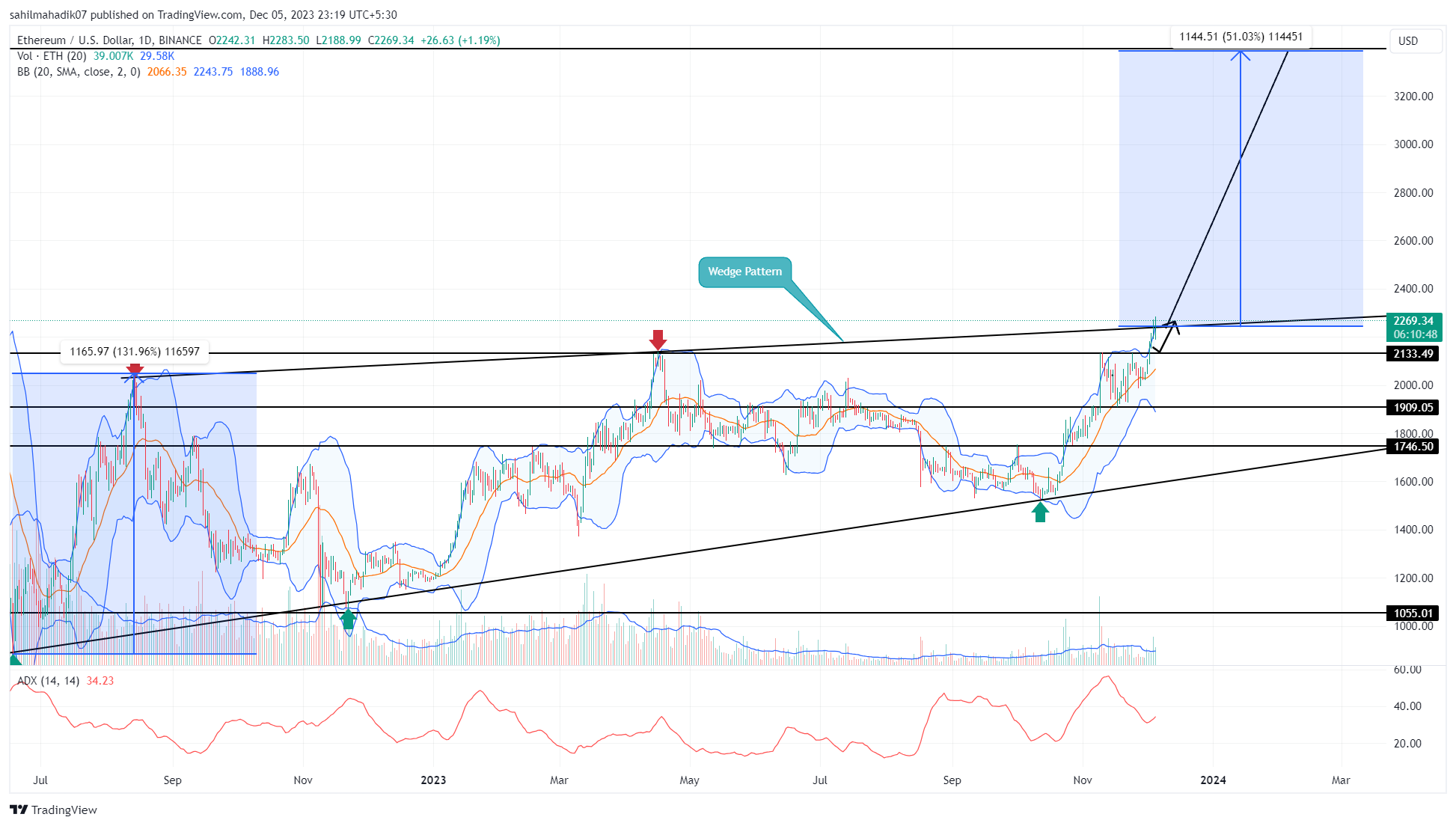 Ethereum Price Prediction As $ETH Exits 19-Month Channel to Pursue $3400 Ethereum Price Prediction As $ETH Exits 19-Month Channel to Pursue $3400