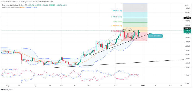 Ethereum Price Exits Correction Trend With 6% Jump, Is $2600 Within Reach? Ethereum Price Exits Correction Trend With 6% Jump, Is $2600 Within Reach?
