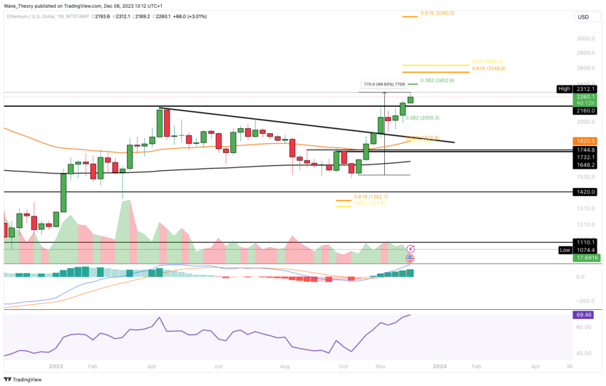Ethereum (ETH) Price Prediction: Targeting the $3,400 Mark Ethereum (ETH) Price Prediction: Targeting the $3,400 Mark