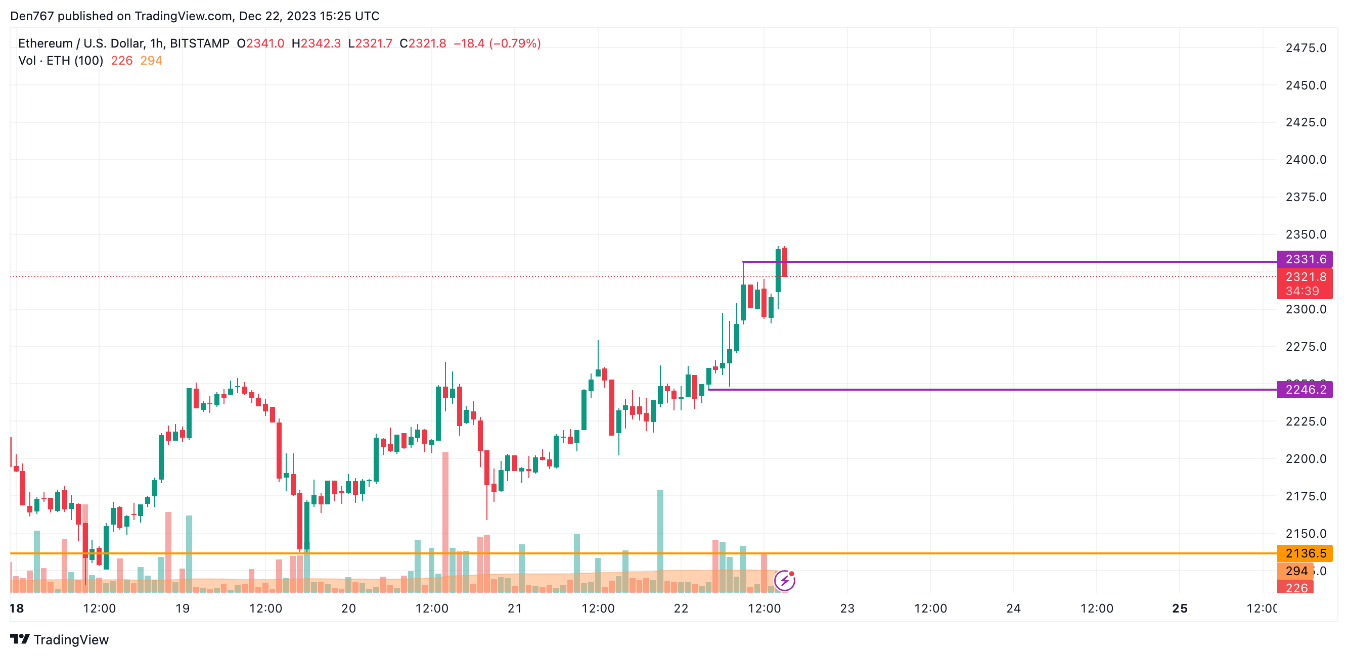 Ethereum (ETH) Price Analysis for December 22 Ethereum (ETH) Price Analysis for December 22
