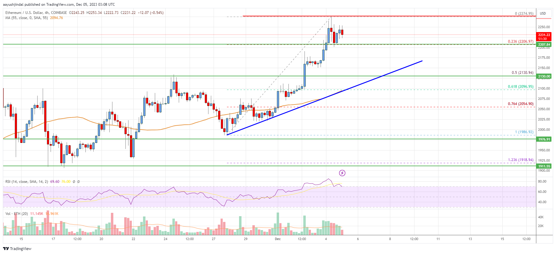 Ethereum Price Bull Run Could Extend By 5%, Why ETH Could Rally To $2,500 Ethereum Price Bull Run Could Extend By 5%, Why ETH Could Rally To $2,500
