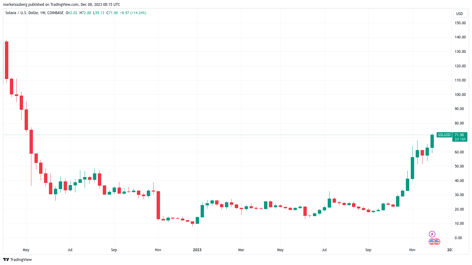 Bitcoin may hit $50K on altcoin ‘FUD’ as Ethereum, Solana beat gains Bitcoin may hit $50K on altcoin ‘FUD’ as Ethereum, Solana beat gains