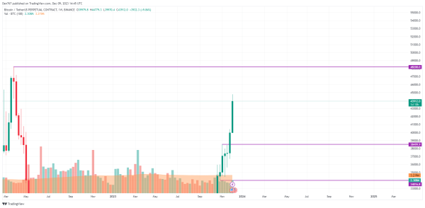 Bitcoin (BTC) Price Analysis for December 9 Bitcoin (BTC) Price Analysis for December 9