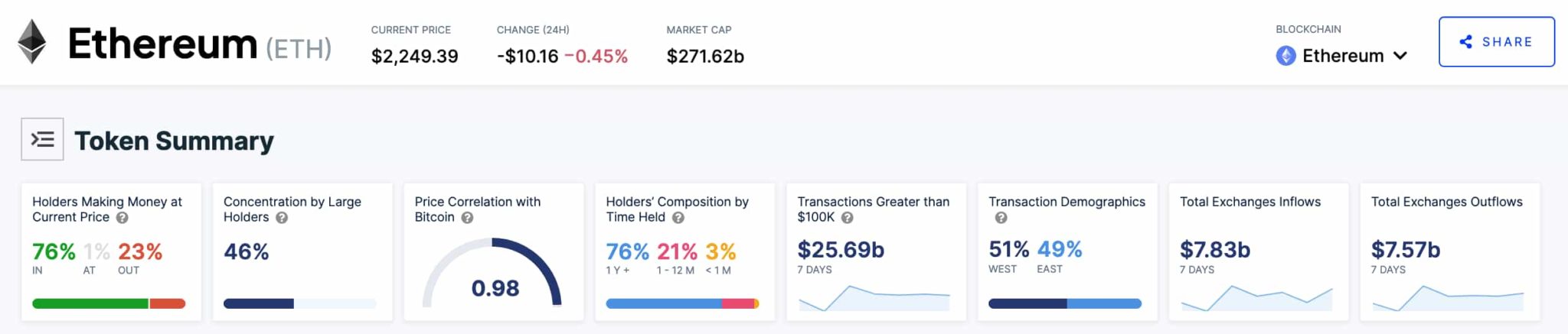 Ethereum price prediction as 3 out of 4 ETH holders are in profit; Time to buy? Ethereum price prediction as 3 out of 4 ETH holders are in profit; Time to buy?