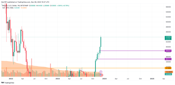 Bitcoin (BTC) Price Analysis for December 8 Bitcoin (BTC) Price Analysis for December 8