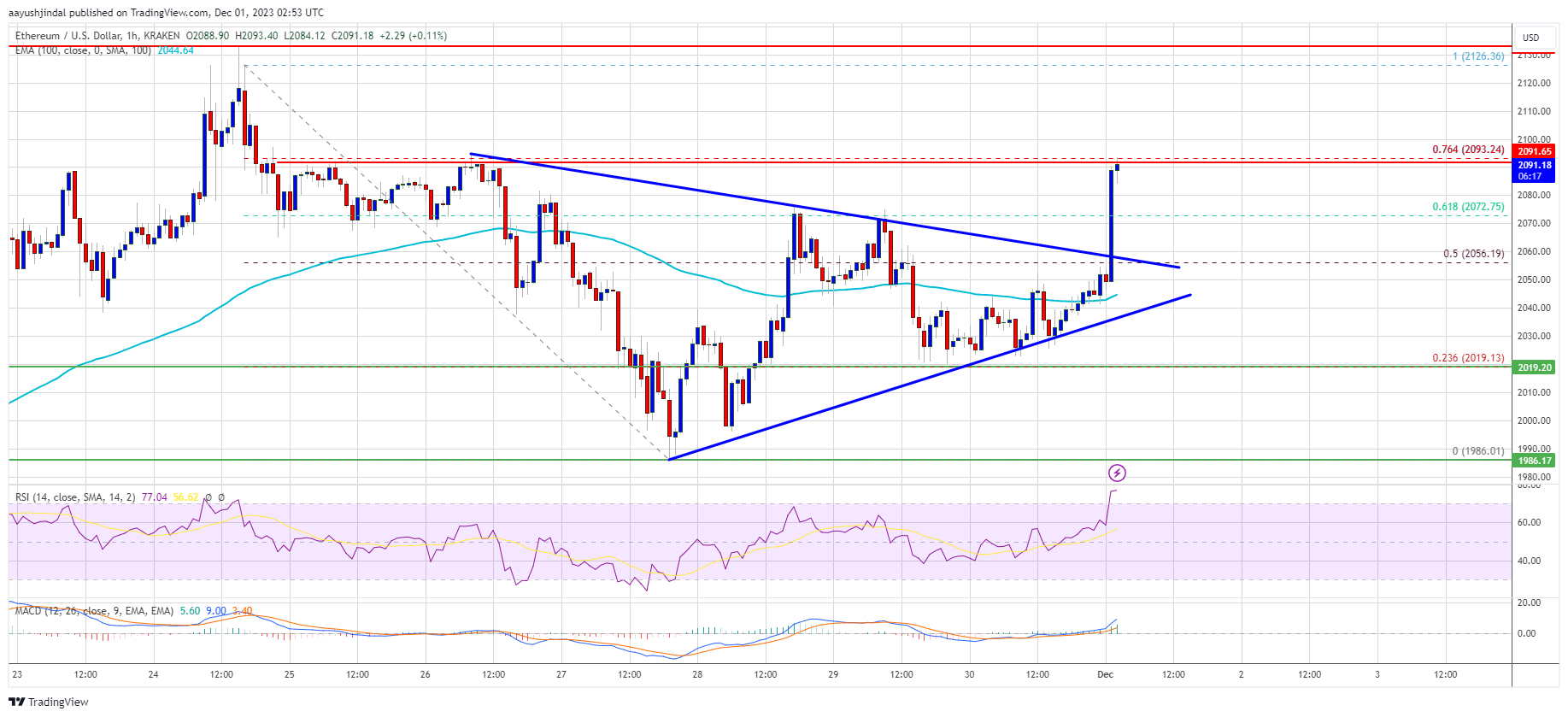 Ethereum Price Momentum Reignites, RSI Signals Rally To $2,200 Ethereum Price Momentum Reignites, RSI Signals Rally To $2,200