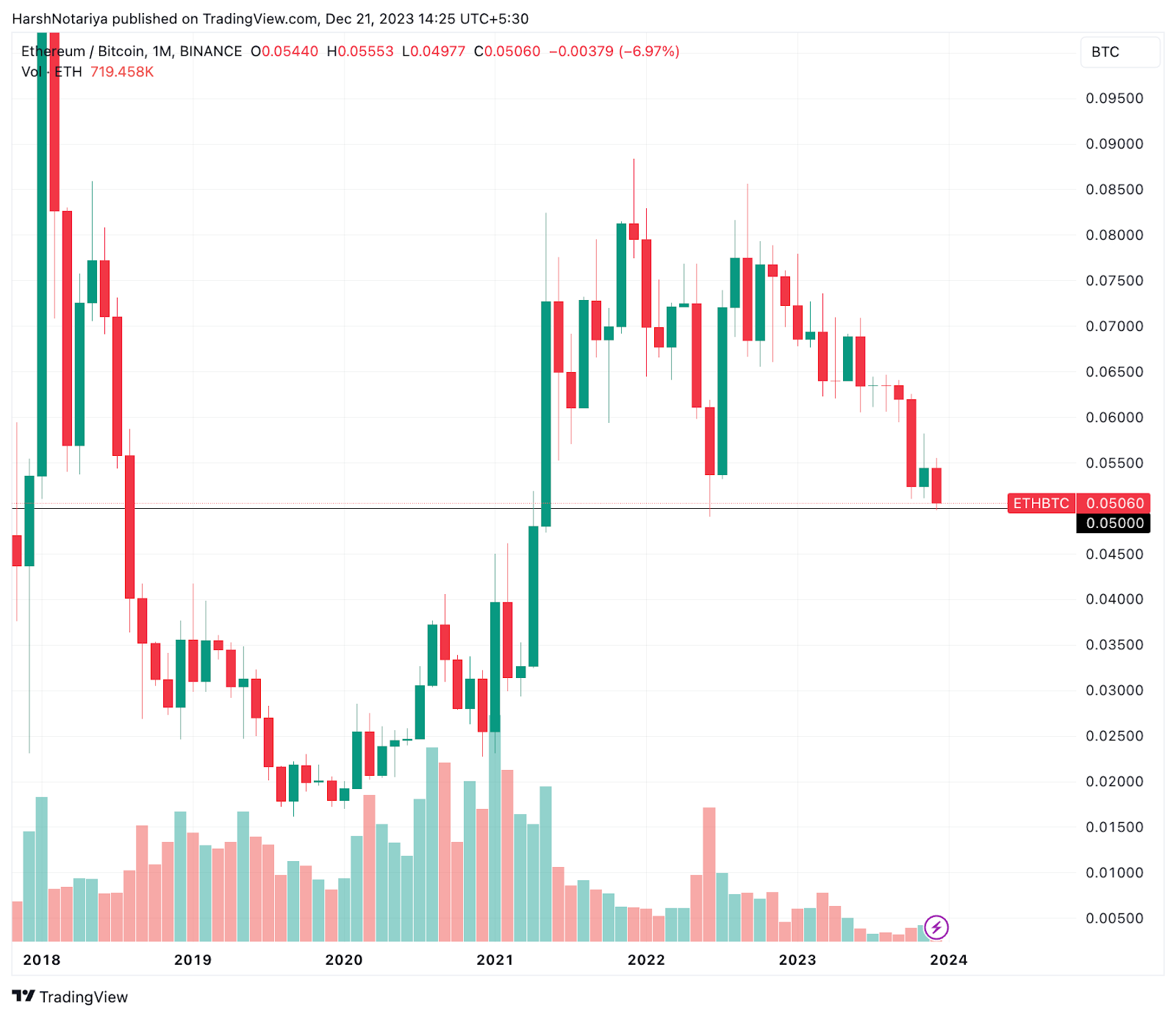 Is Ethereum Dead: 2023 Underperformance Against BTC Sparks Community Debate Is Ethereum Dead: 2023 Underperformance Against BTC Sparks Community Debate