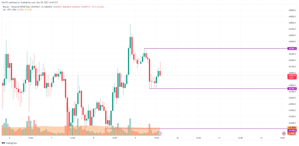 Bitcoin (BTC) Price Analysis for December 9 Bitcoin (BTC) Price Analysis for December 9