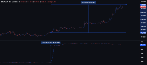 Bitcoin Is Going to New All-Time Highs Faster Than We Planned, Says Top Trader – Here’s His Outlook Bitcoin Is Going to New All-Time Highs Faster Than We Planned, Says Top Trader – Here’s His Outlook