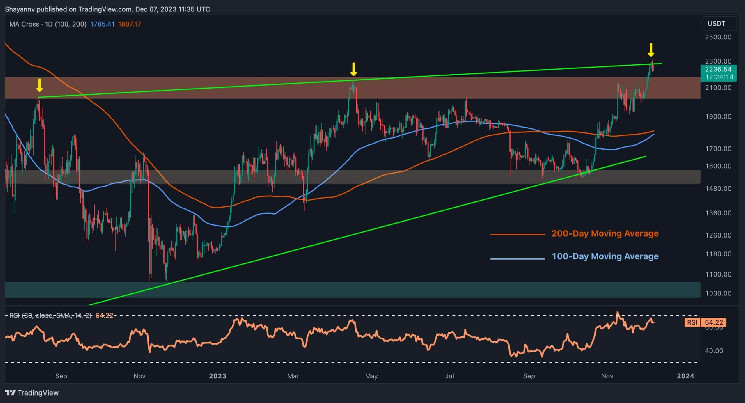 Make or Break for ETH: $2000 or $2500 Next? (Ethereum Price Analysis) Make or Break for ETH: $2000 or $2500 Next? (Ethereum Price Analysis)