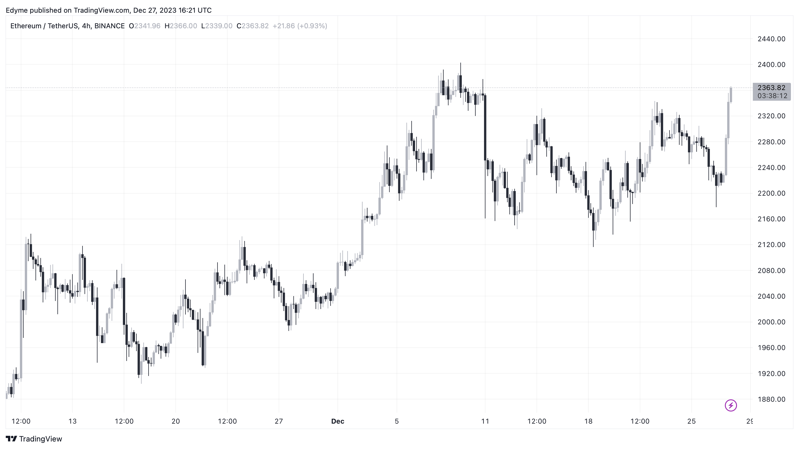 Ethereum’s 2024 Forecast: Analyst Predicts Major Surge Sparked By This Catalyst Ethereum’s 2024 Forecast: Analyst Predicts Major Surge Sparked By This Catalyst