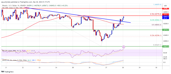 Bitcoin Price Regains Strength – Why BTC Could Still Remain In Range Before 2024 Bitcoin Price Regains Strength – Why BTC Could Still Remain In Range Before 2024