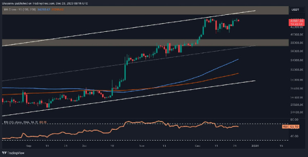 Is BTC in Danger of Crashing Below $40K in a Vicious Correction? (BTC Price Analysis) Is BTC in Danger of Crashing Below $40K in a Vicious Correction? (BTC Price Analysis)