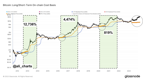 Bitcoin Poised For December Surge As Historical Patterns Suggest Strong Upside Ahead Bitcoin Poised For December Surge As Historical Patterns Suggest Strong Upside Ahead