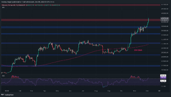 Bitcoin Blasts Above $41K as Traders Seek Higher Targets, What’s Next? (BTC Price Analysis) Bitcoin Blasts Above $41K as Traders Seek Higher Targets, What’s Next? (BTC Price Analysis)