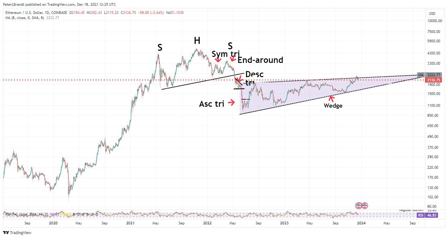 Trading Veteran Peter Brandt Shorted Ethereum (ETH), Targets $650 Trading Veteran Peter Brandt Shorted Ethereum (ETH), Targets $650