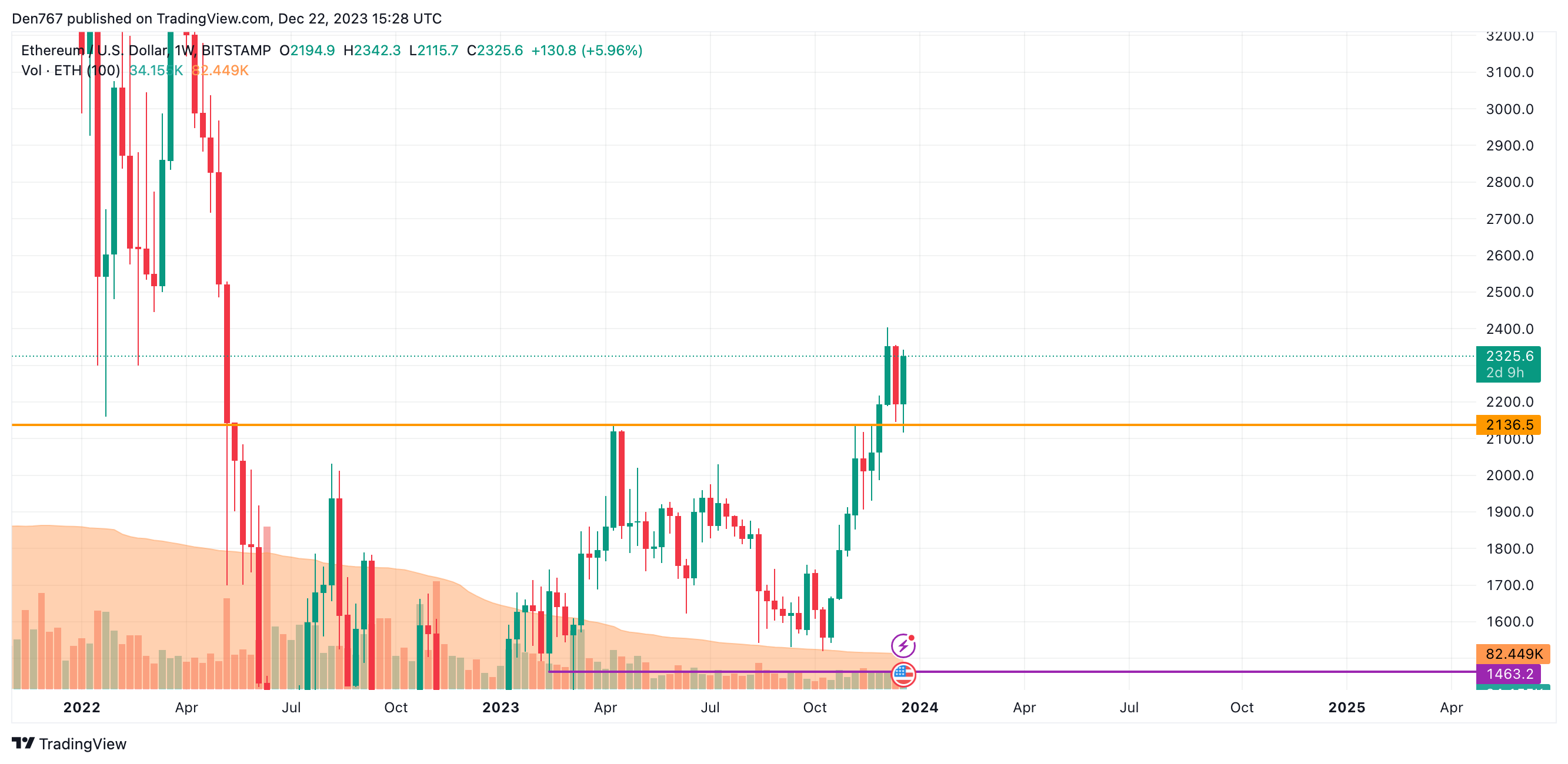 Ethereum (ETH) Price Analysis for December 22 Ethereum (ETH) Price Analysis for December 22