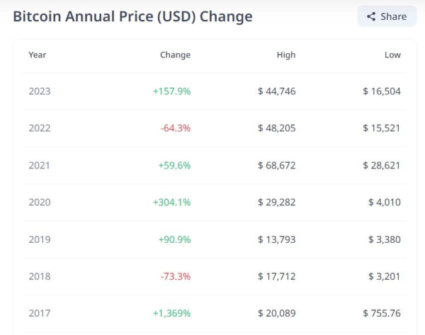 Bitcoin (BTC) Witnesses Highest Yearly Price Change Since 2020 Bitcoin (BTC) Witnesses Highest Yearly Price Change Since 2020