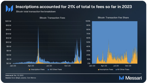 “Bitcoin is so back” says Messari, as Inscriptions account for 21% of total fees in 2023 “Bitcoin is so back” says Messari, as Inscriptions account for 21% of total fees in 2023