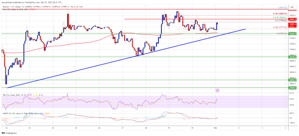 Bitcoin Price Sprint to $40,000 – Can It Happen Soon Before EOY? Bitcoin Price Sprint to $40,000 – Can It Happen Soon Before EOY?