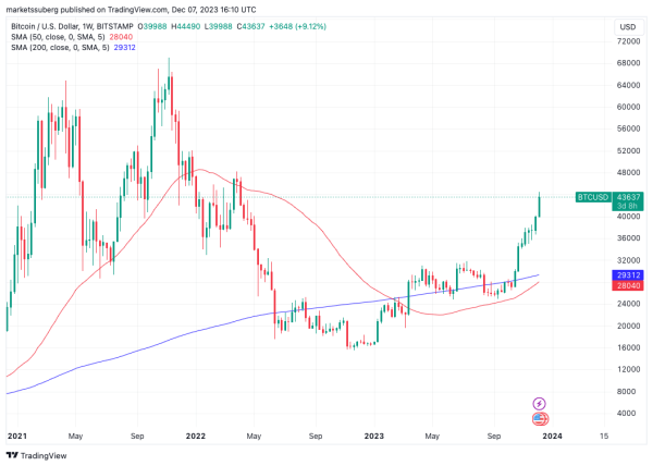 'Early bull market' — Bitcoin price preps 1st ever weekly golden cross 'Early bull market' — Bitcoin price preps 1st ever weekly golden cross