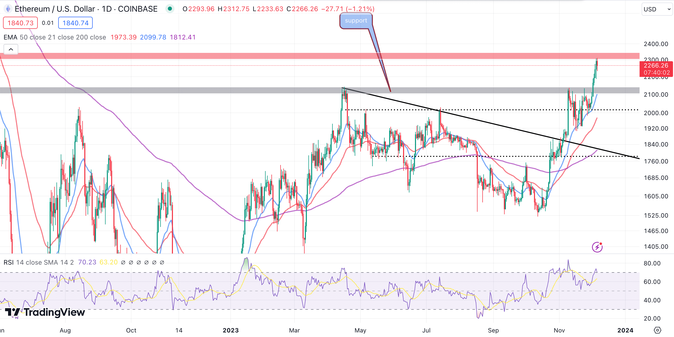 Ethereum Price As Galaxy Digital Moves 9,179 ETH To Binance, Sell-Off Incoming?