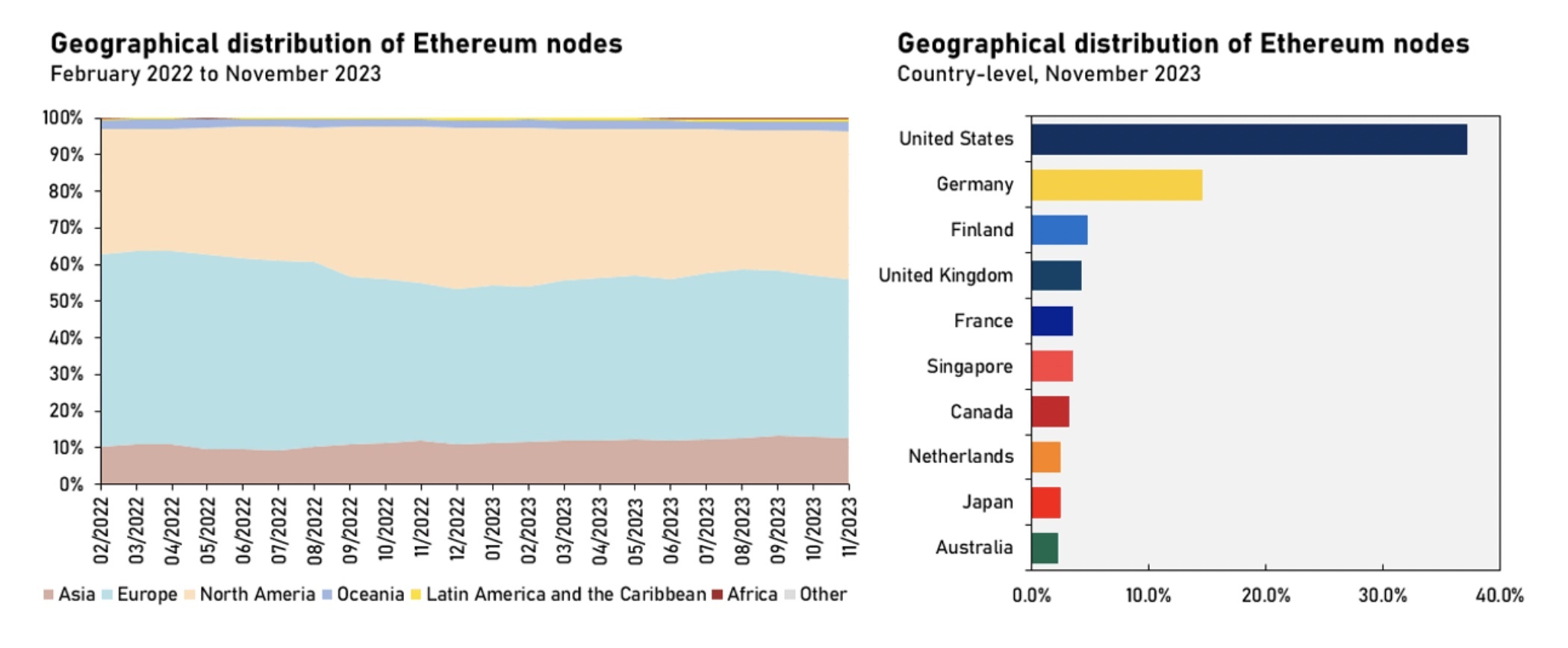 Ethereum validator and node growth leads to emissions decline: Report Ethereum validator and node growth leads to emissions decline: Report