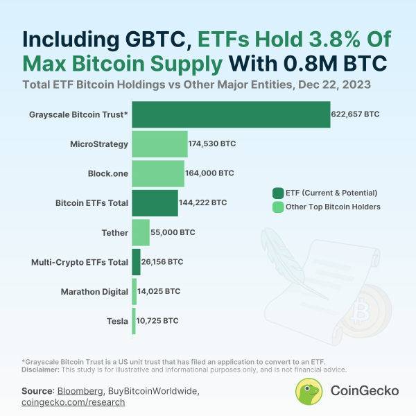 TradFi To Have ‘Outsized Influence’ Over Bitcoin? ETFs Currently Hold 3.8% of BTC Maximum Supply: CoinGecko TradFi To Have ‘Outsized Influence’ Over Bitcoin? ETFs Currently Hold 3.8% of BTC Maximum Supply: CoinGecko