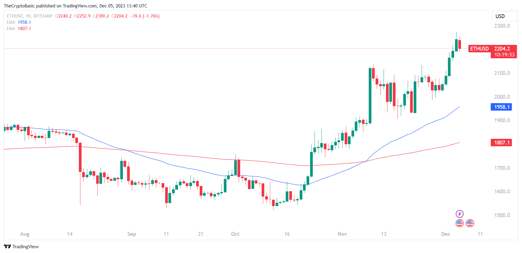 Ethereum (ETH) Indicators Signal Imminent Price Rally: Details Ethereum (ETH) Indicators Signal Imminent Price Rally: Details