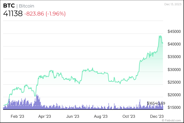 Here’s how Bitcoin performed in 2023 Here’s how Bitcoin performed in 2023