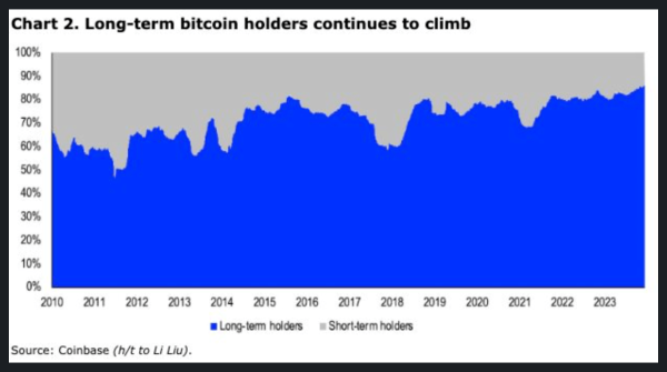 Coinbase Insights: Bitcoin Rally, Spot ETFs, Institutional Interest, HODLer Trends Coinbase Insights: Bitcoin Rally, Spot ETFs, Institutional Interest, HODLer Trends
