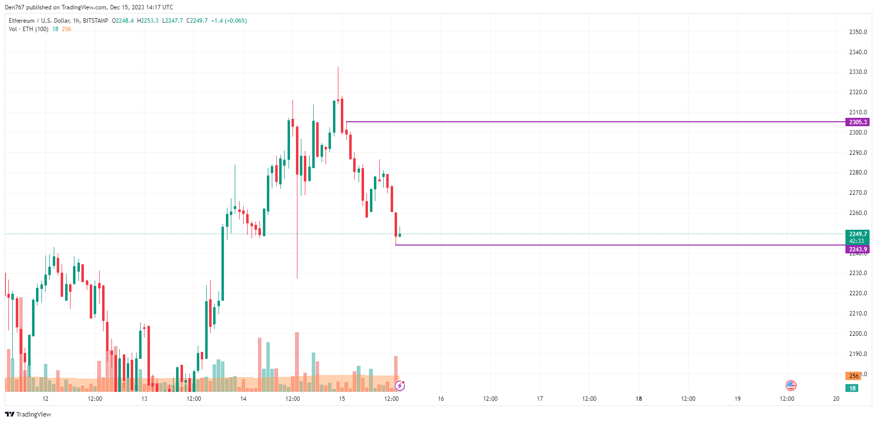 Ethereum (ETH) Price Analysis for December 15