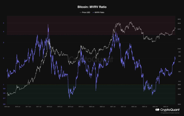 Bitcoin Bull Market to Continue Heading Into Christmas? (BTC Price Analysis) Bitcoin Bull Market to Continue Heading Into Christmas? (BTC Price Analysis)