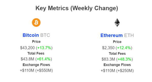 Bitcoin and Ethereum Fees Rise By Over 50%: Will BTC Conquer $69k? Bitcoin and Ethereum Fees Rise By Over 50%: Will BTC Conquer $69k?