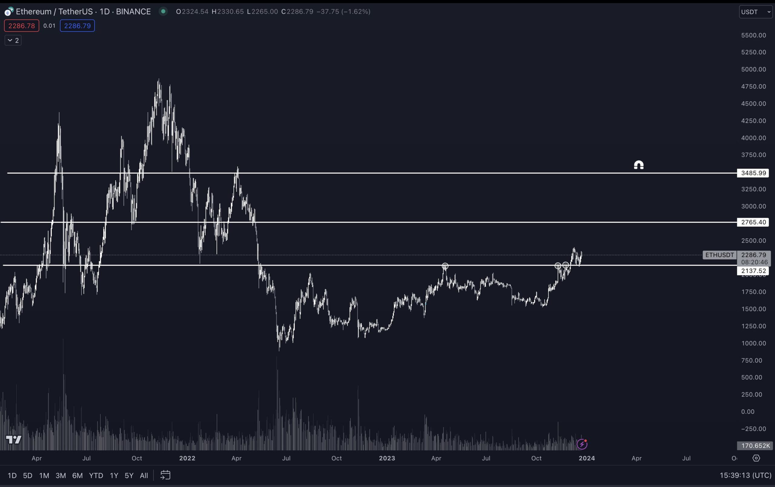 This Ethereum (ETH) Signal Previously Led to a 100% Increase—Will History Repeat? This Ethereum (ETH) Signal Previously Led to a 100% Increase—Will History Repeat?