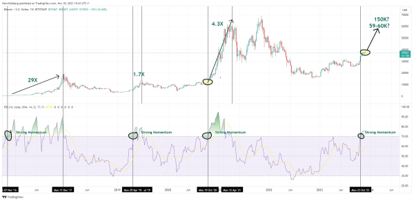 Bitcoin Gearing Up To Soar As Indicator Signals Strong Momentum for BTC, According to Analyst Henrik Zeberg Bitcoin Gearing Up To Soar As Indicator Signals Strong Momentum for BTC, According to Analyst Henrik Zeberg