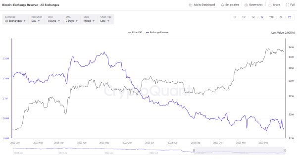 Bitcoin exchange reserves hit multi-week low, indicating increased long-term holder sentiment Bitcoin exchange reserves hit multi-week low, indicating increased long-term holder sentiment