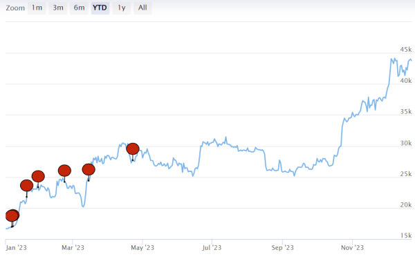 Revealed: How many times Bitcoin was declared dead in 2023 Revealed: How many times Bitcoin was declared dead in 2023