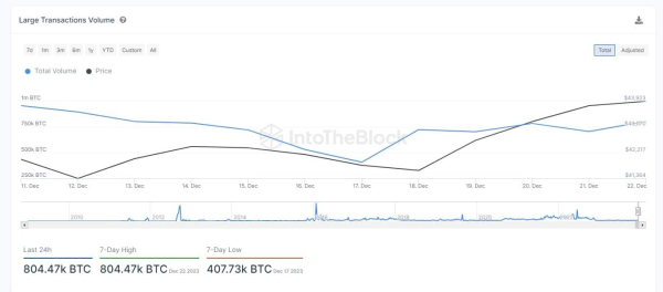 BTC, ETH, SHIB Whales Go on Rampage With Mega Transaction Rallies BTC, ETH, SHIB Whales Go on Rampage With Mega Transaction Rallies