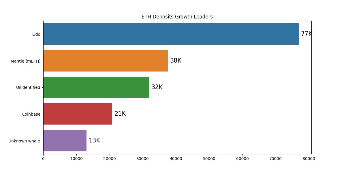 Ethereum's Lido Finance Sees 7% Increase in Total Locked Value (TVL) Ethereum's Lido Finance Sees 7% Increase in Total Locked Value (TVL)